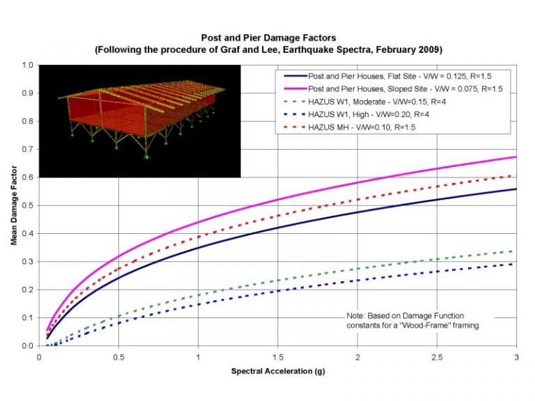 Post and Pier Earthquake Damage Development of Incremental Retrofits
